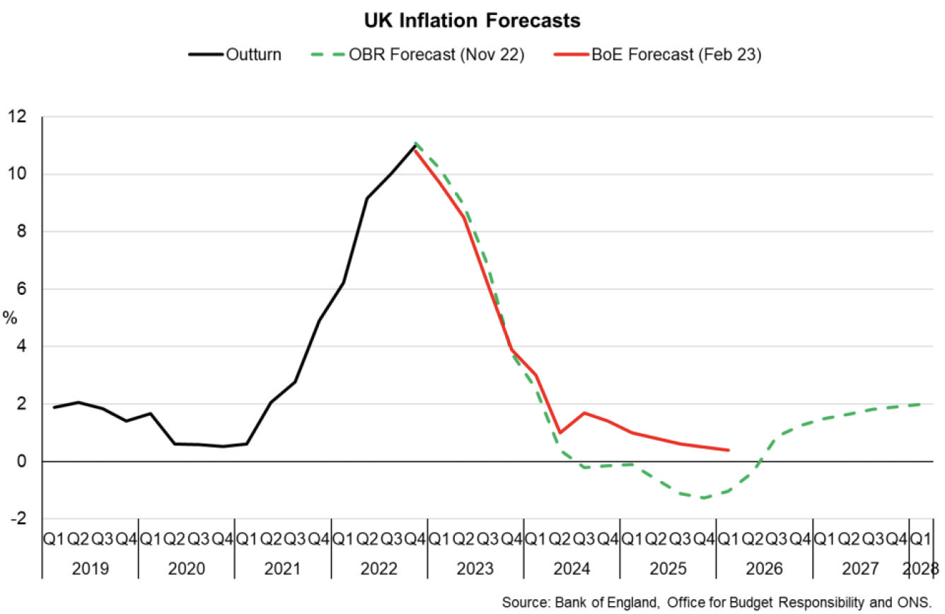 Line chart showing the inflation rate from Q1 2019 to Q4 2022, and the current OBR forecast to Q1 2028 and Bank of England forecast to Q1 2025. 