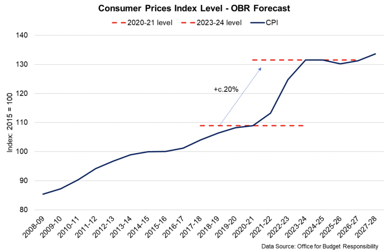 Line chart showing outturn price levels from 2008-09 to 2021-22, the OBR forecast price levels from 2022-23 to 2027-28, and dashed lines indicating the 2020-21 level and 2023-24 level.c