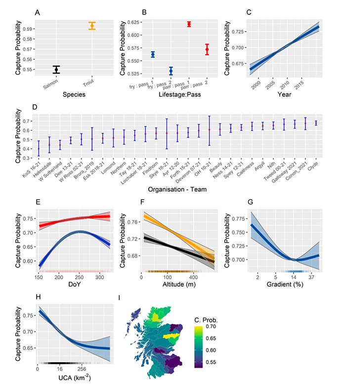Nine panel plot showing the partial effects of species, lifestage, pass, year, organisation / team, day of the year, altitude, gradient, upstream catchment area and hydrometric area (geographic region) on capture probability.