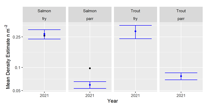 Four panel plot showing the mean density estimate of salmon fry, salmon parr, trout fry and trout parr. Points show the mean density estimates and benchmark (in the case of salmon). Uncertainty in the mean density estimates is indicated by vertical lines