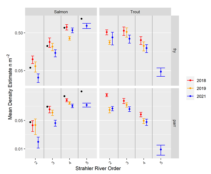 Four panel plot showing the relationships between fish density and strahler river order. The four panels relate to species and lifestage combinations: salmon fry, trout fry, salmon parr and trout parr. Each panel has Strahler river order on the x axis and mean density estimate on the y axis. Points indicate density estimates or benchmark estimates, vertical lines indicate uncertainty in the density estimates. Salmon densities generally increase with river order, while trout densities tend to decrease.