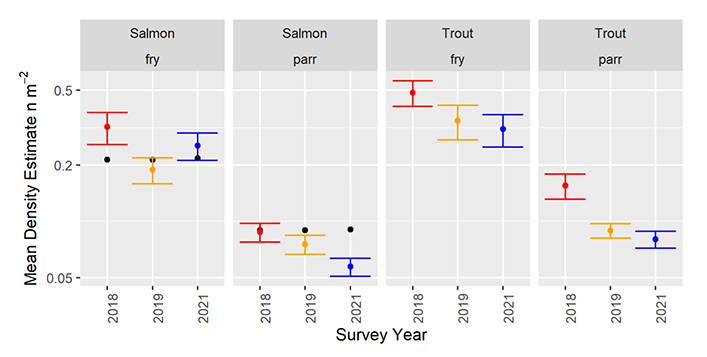 Four panel plot showing temporal variability in the densities of salmon fry, salmon parr, trout fry and trout parr across the three survey years: 2018, 2019, 2021. Year is on the x axis, mean density estimate is on the y axis. Points show mean density estimate and benchmark in the case of salmon. Vertical bars indicate uncertainty in the estimates. Salmon parr, trout fry and trout parr show declining trends in point estimates of density.