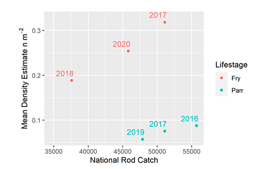 x,y scatter plot showing the relationships between the total national rod catch for salmon (x axis) and the mean density estimates of salmon fry and parr for the three survey years.  There are positive relationships for fry and parr.