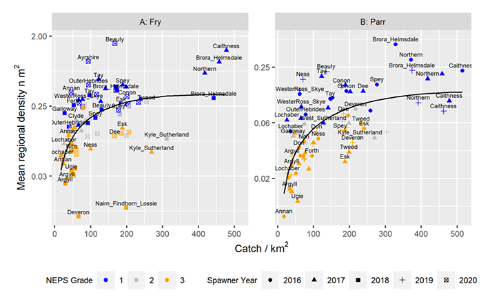 x,y scatter plots showing the relationship between regional salmon rod catch density and regional mean density estimates. A line shows a positive ricker curve relationship between the variables. Grade 1 regions  are associated with higher juvenile densities and towards the top of the ricker curve.