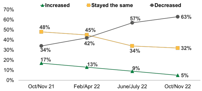Line graph showing that confidence had decreased amongst 63% of businesses over the past six months