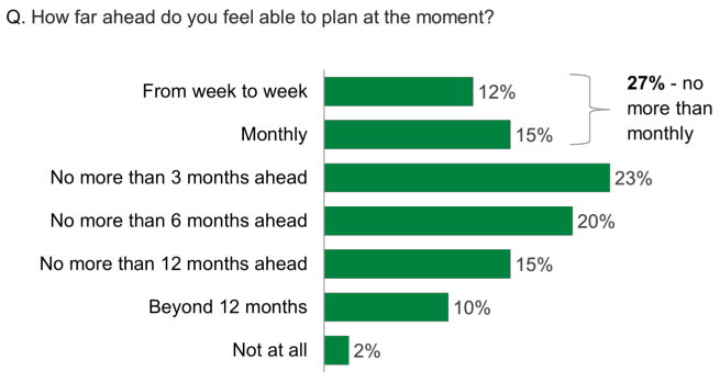 Bar chart showing how far businesses are able to plan ahead at the moment