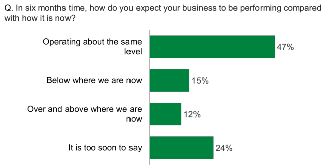 Bar chart showing that the majority of businesses who were confident in their future viability, expected to be performing at the same level in six months time