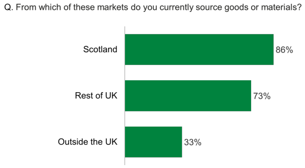 Bar chart showing 86% of businesses sourced goods or materials from Scotland, with 73% sourcing them from the rest of the UK, and 33% from outside the UK