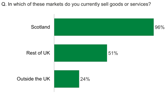 Bar chart showing 96% of businesses sold goods and services to Scotland, and 51% to the rest of the UK. Only 24% sold outside of the UK