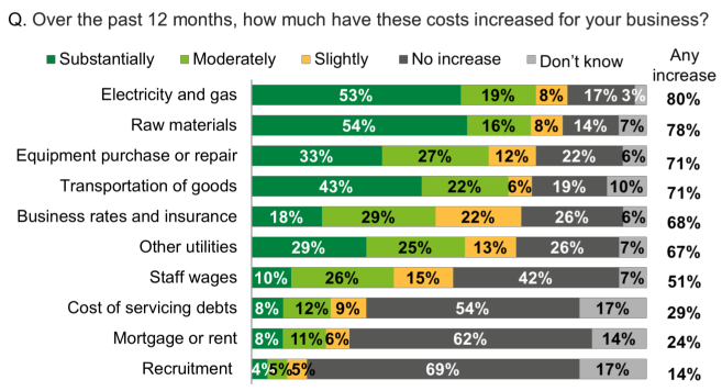 Stacked chart showing the biggest areas of cost increases were electricity and gas, and raw materials, where over half of businesses saw substantial increases