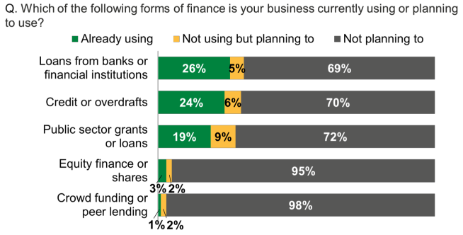 Stacked chart showing that loans from banks or financial institutions was the most common form of finance used