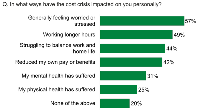 Chart showing generally feeling worried or stressed was the top impact of the cost crisis