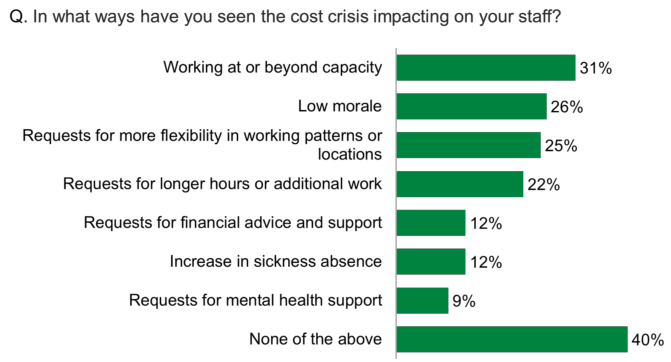Chart showing top impact on businesses' staff was working at or beyond capacity