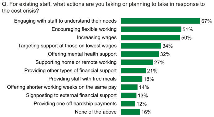 Chart showing businesses were engaging with staff to understand their needs as a result of the cost crisis