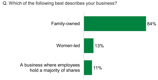 Chart showing 84% of businesses were family-owned, whilst 13% were women-led