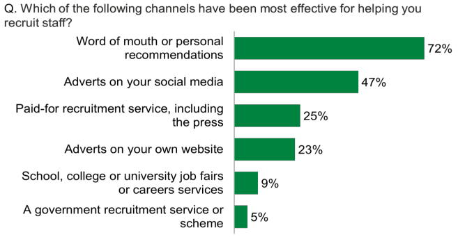 Chart showing most businesses that had recruited in the past six months said word of mouth or personal recommendation was the most effective approach