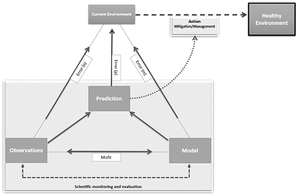 Conceptual framework diagram visually describing the interconnected nature of the scientific monitoring and evaluation process and its relationship to the environment. The scientific monitoring and evaluation process consists of an observational data component and modelling component at the base of a triangle, pointing towards the unknown truth of the current environment at the top of the triangle. Both data and model are approximations of the true environment, there is an associated departure or misfit between modelling and observations. Both models and data are used together to make a prediction of the current environment, and this prediction is used to inform the mitigation or management action that will help get to a healthier environment.