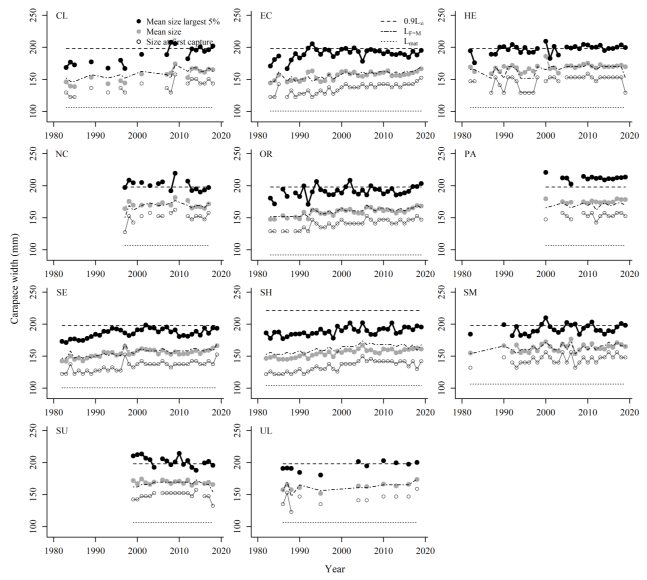 shows brown crab male trends in the mean size in landings, mean size of the largest 5% of individuals and size at first capture by assessment area in the period 1981-2019. Each of the mentioned variables are compared to the respective reference points. A minimum of 50 individuals was used each year to calculate mean sizes.
