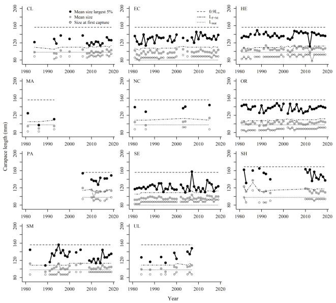 shows lobster male trends in the mean size in landings, mean size of the largest 5% of individuals and size at first capture by assessment area in the period 1981-2019. Each of the mentioned variables are compared to the respective reference points. A minimum of 50 individuals was used each year to calculate mean sizes.