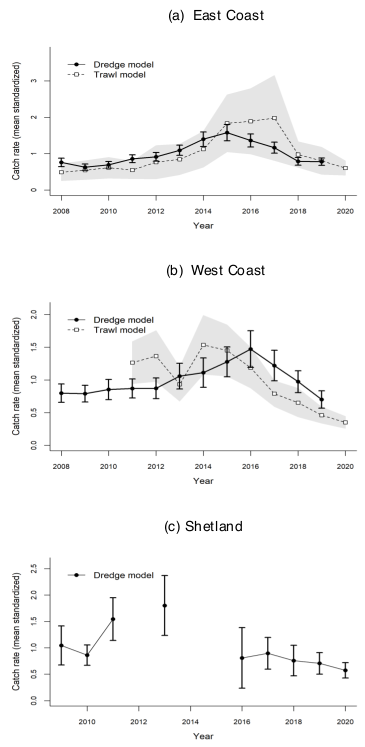 shows the brown crab abundance indices by year for the east coast (top), west coast (middle) and Shetland (bottom), estimated from GAMs applied to dredge and trawl surveys in the period 2008-2020. A declining trend in crab abundance is noted for both surveys in the east and west coast of Scotland in recent years.