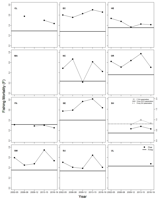 shows the male brown crab average fishing mortality (Fbar) time series for the last five assessments in relation to FMSY. Estimated F has decreased in relation to the last assessment in all areas.
