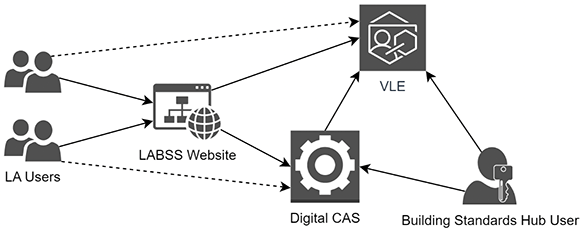 A diagram showing how users of the digital competency assessment system can access the system and a related online training platform from a single website.  The diagram shows that access from the Local Authority Building Standards Scotland website will provide direct access to both system without the need to log-in more than once.