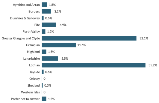 Bar Graph displaying the following information: Ayrshire and Arran 1.8%, Borders 3.1%, Dumfries and Galloway 0.6%, Fife 4.9%, Forth Valley 1.2%, Greater Glasgow and Clyde 32.1%, Grampian 11.6%, Highland 1.5%, Lanarkshire 5.5%, Lothian 35.2%, Tayside 0.6%, Orkey 0, Shetland 0.3%, Western Isles 0, Prefer not to answer 1.5%