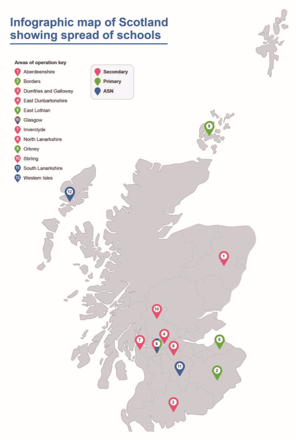 A grey map of Scotland showing the locations of participating schools. Pink, green and blue pins are used to denote secondary, primary and ASN schools, respectively. The map shows that participating schools were based in: Aberdeenshire, Borders, Dumfies and Galloway East Lothain, Glasgow, Inverclyde, North Lanarkshire, Orkney, Stirling, South Lanarkshire, and Western Isles.