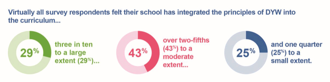 A green doughnut chart showing that 29% of respondents agreed to a large extent that their school had integrated the principles of DYW into the cirriculum. 
A pink doughnut chart showing 43% of respondents agreed to a moderate extent that their school had integrated the principles of DYW into the cirriculum. 
A blue doughnut chart showing 25% of respondents agreed to a small extent that their school had integrated the principles of DYW into the cirriculum.
