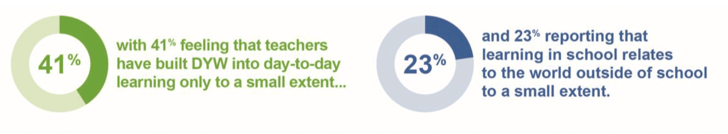 Geen doughnut chart with darker green area shaded 41%. Accompanying text reads: with 41% feeling that teachers have built DYW into day-to-day learning only to a small extent.
Blue doughnut chart with darker blue area shaded 23%. Accompanying text reads: and 23% reporting that learning in schools relates to the world outside school to a small extent.
