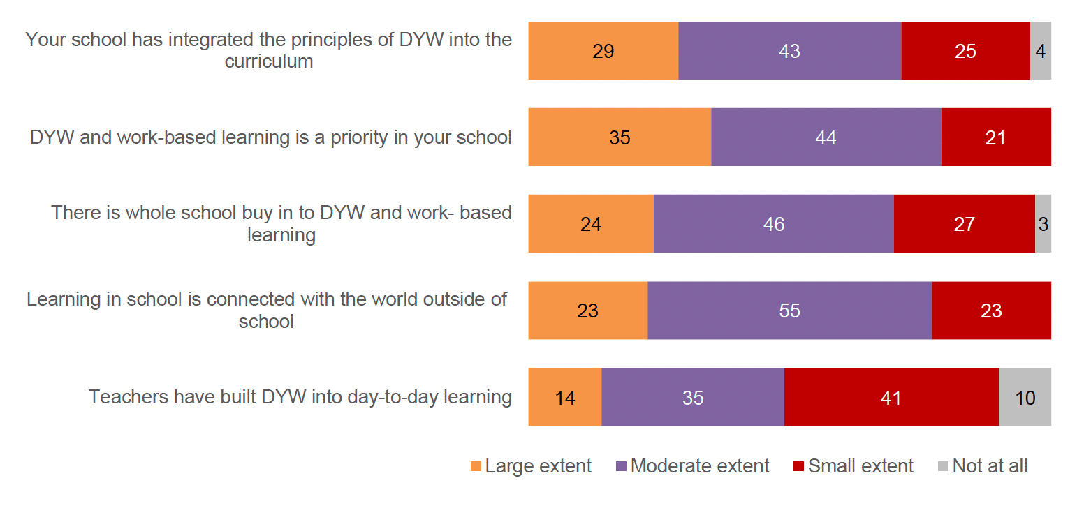 A chart showing the extent to which respondents felt their school had integrated the principles of DYW into the cirriculum, in orange, purple, grey and red tones. The chart includes measures such as 'DYW and work based learning is a priority in your school' and 'teachers have built DYW into day to day learning'. Most respondents agree with most of the statements to a moderate extent.