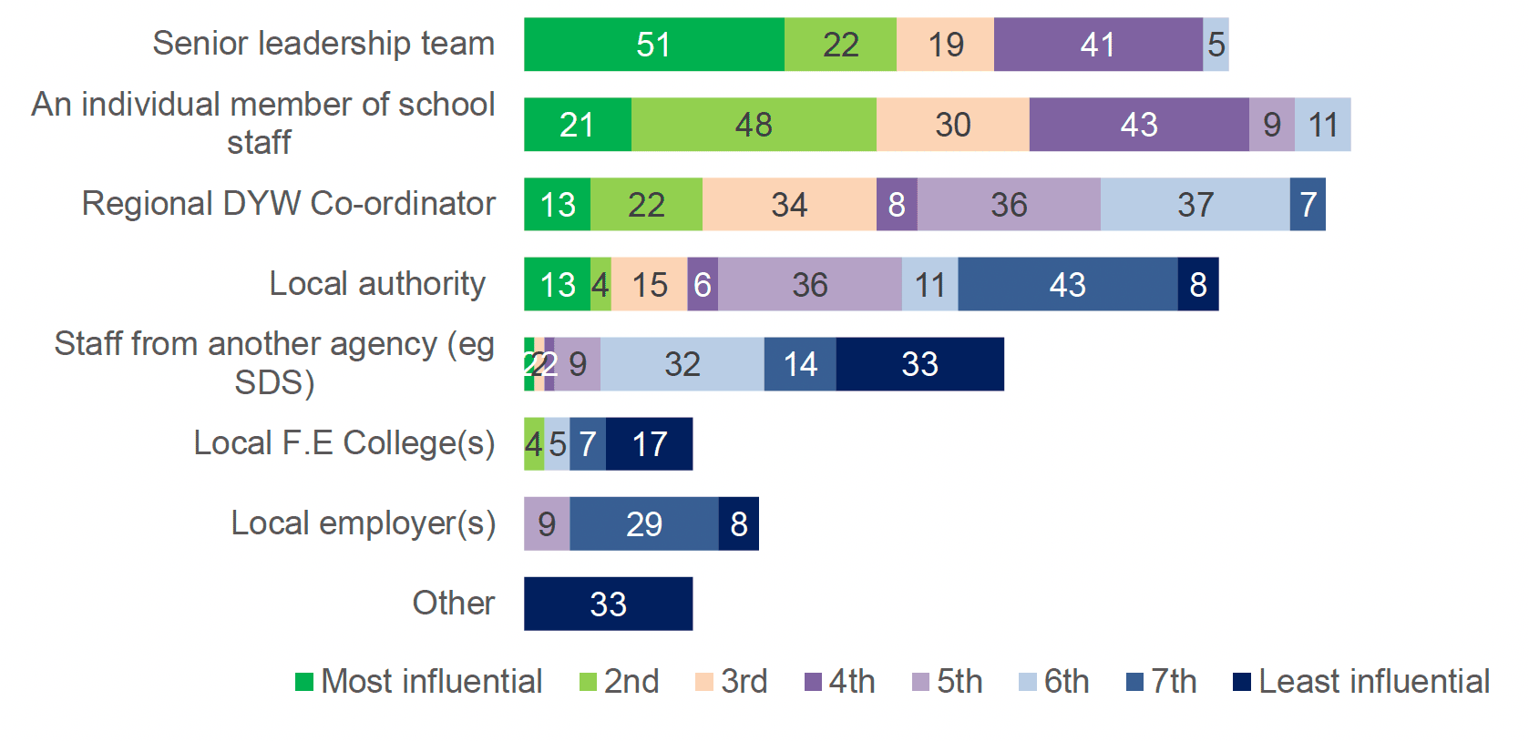 A chart in green, pink, purple and blue tones. It details data on the main drivers of DYW in the respondent's school. The senior leadership team is identified as the main driver by just over 50% of respondents.
