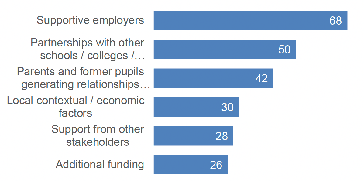 A chart in blue tones showing the main factors supporting implementation of DYW to be 'supportive employers', 'partnerships with schools, universities and colleges' and 'parents and former pupils generating relationships with employers'