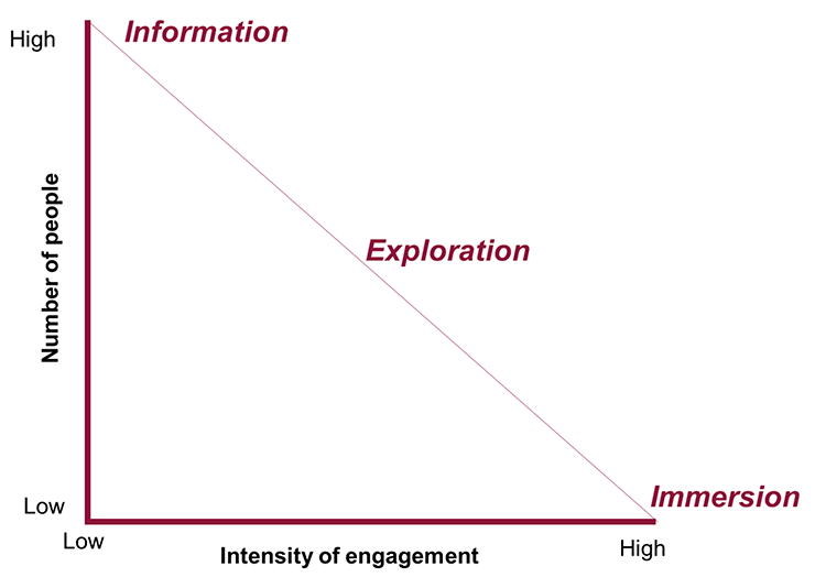 A chart with 'number of people' on the x axis and 'intensity of engagement' on the y axis. The chart shows a line travelling down from the top of the x axis to the furthest point of the y axis, showing that the higher number of people engaged correlates with a lower level of engagement and vice versa. The words 'information', 'exploration' and 'immersion' are along the plotted line, indicating different levels of engagement.