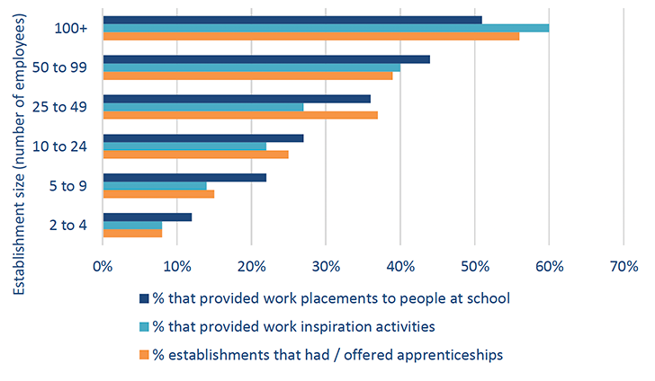 A horizontal bar chart in orange and blue tones. It shows that larger employers generally offer more work placements, inspiration activities and apprenticeships.