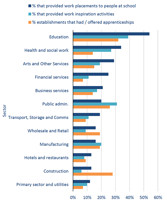 A horizontal bar chart in blue and orange tones showing sectors that offer work placements, inspiration activities and apprenticeships to young people. Education, health and social work and arts offer the highest volume of work placements. Education, public administration and health and social work offer the highest volume of inspiration activities. Education, public administration and construction offer the highest volume of apprenticeships.
