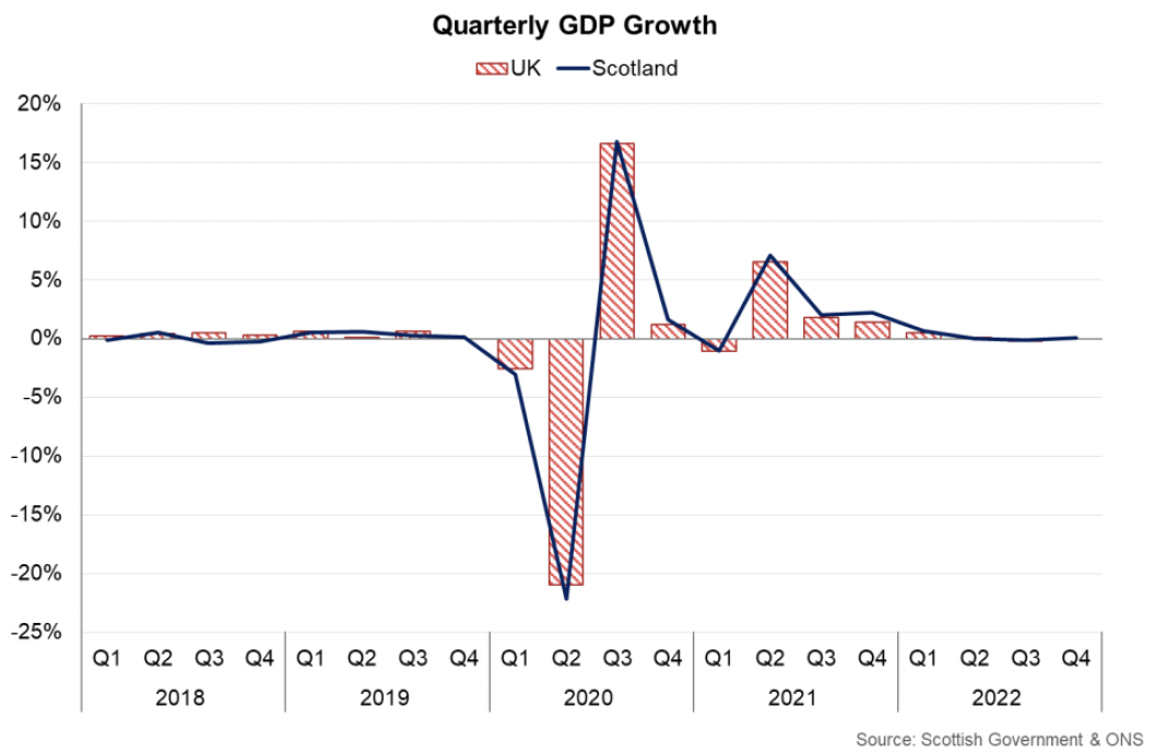 Bar and line chart showing the pace of quarterly GDP growth in Scotland and the UK slow during 2022.