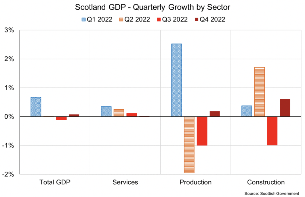 Bar chart showing the pace of quarterly GDP growth in Scotland slowing across sectors in 2022.