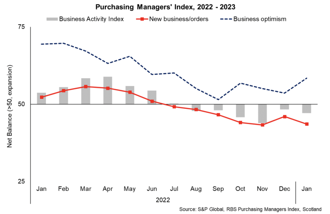 Bar and line chart showing business activity in Scotland weakening over 2022 and into 2023 while business optimism improved at the end of 2022 and start of 2023. 