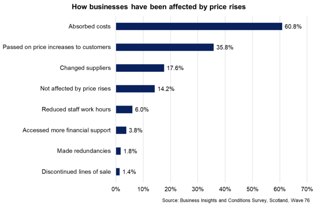 Bar chart showing most businesses are reporting absorbing higher costs while lower proportions have reported taking other actions such as passing on price increases to customers or changing suppliers.