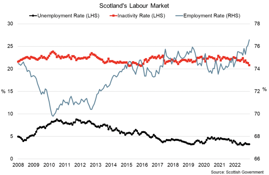 Line graph showing Scotland’s unemployment rate has fallen and remains close to its series low while the employment rate has risen over the past year and inactivity rate has fallen.