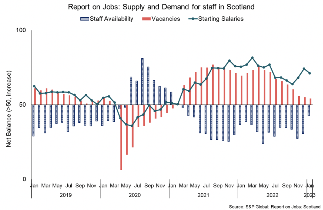 Line and bar chart showing supply and demand for staff are continuing to rebalance in January 2023 while growth in starting salaries remains elevated.