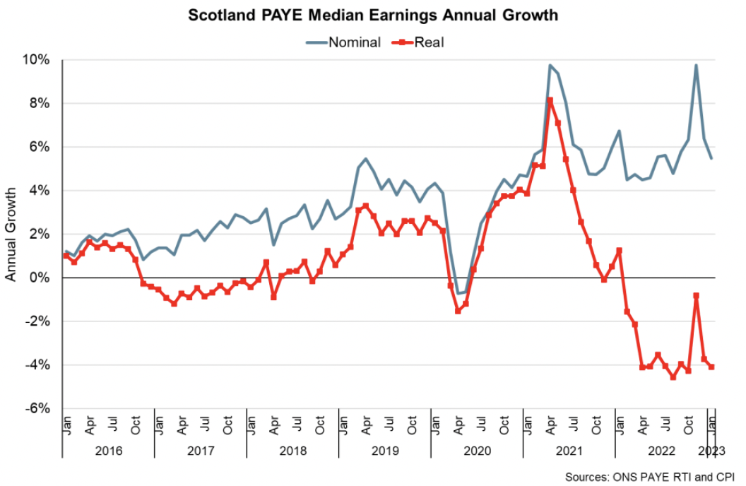Line chart showing nominal earnings have continued to grow in January 2023, though have continued to fall in real terms once adjusted for inflation.