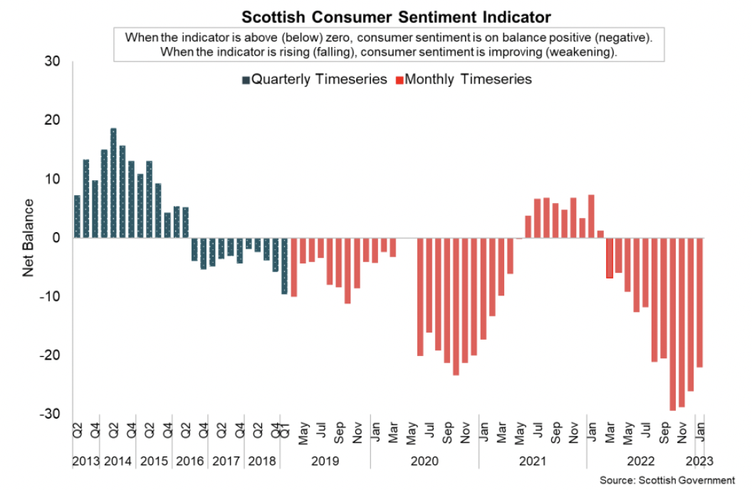 Bar chart showing consumer sentiment in Scotland strengthened for the third consecutive month in January 2023, however remains significantly negative overall.
