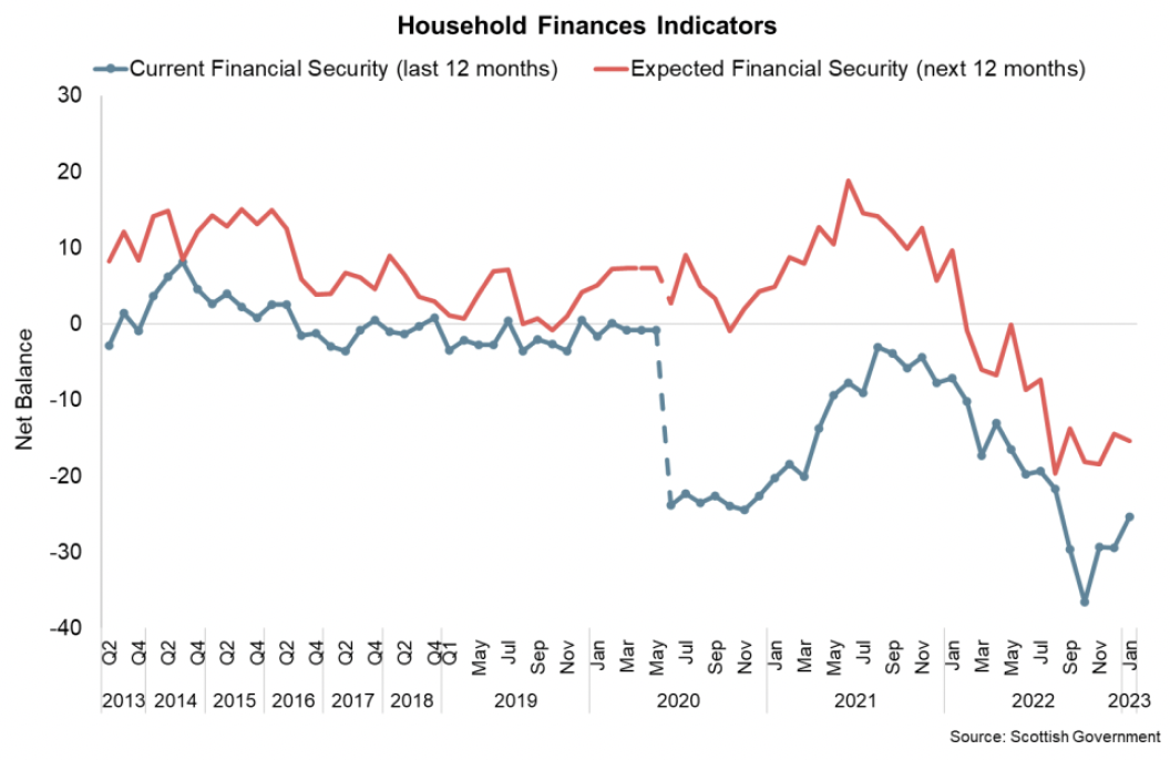 Line chart showing household sentiment regarding their financial security remained negative in January 2023 and close to their series low levels.