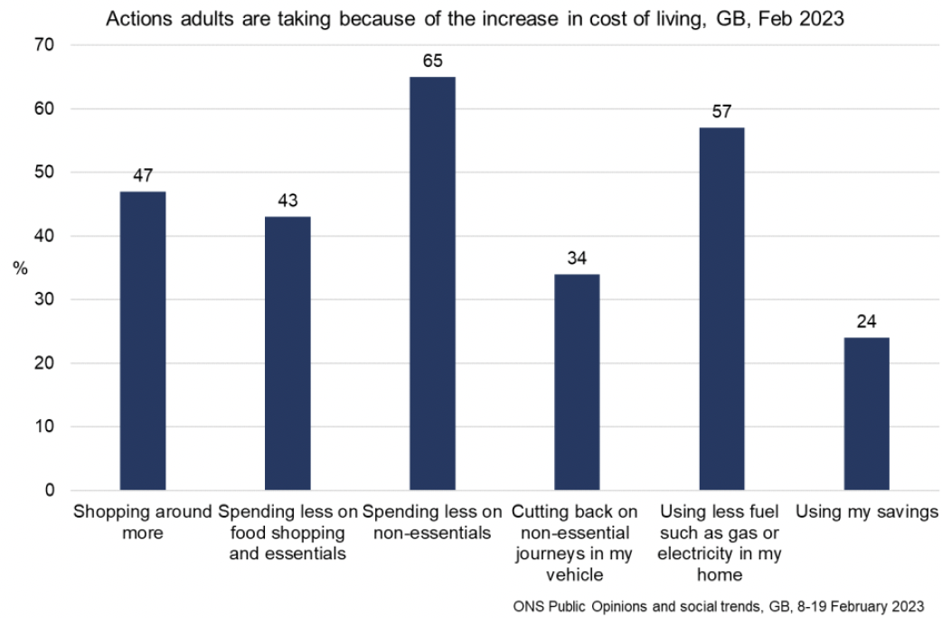 Bar chart showing that adults are taking a range of actions in response to the increased cost of living with the highest proportions reporting spending less on non-essentials and using less fuel such as gas or electricity in their home. 