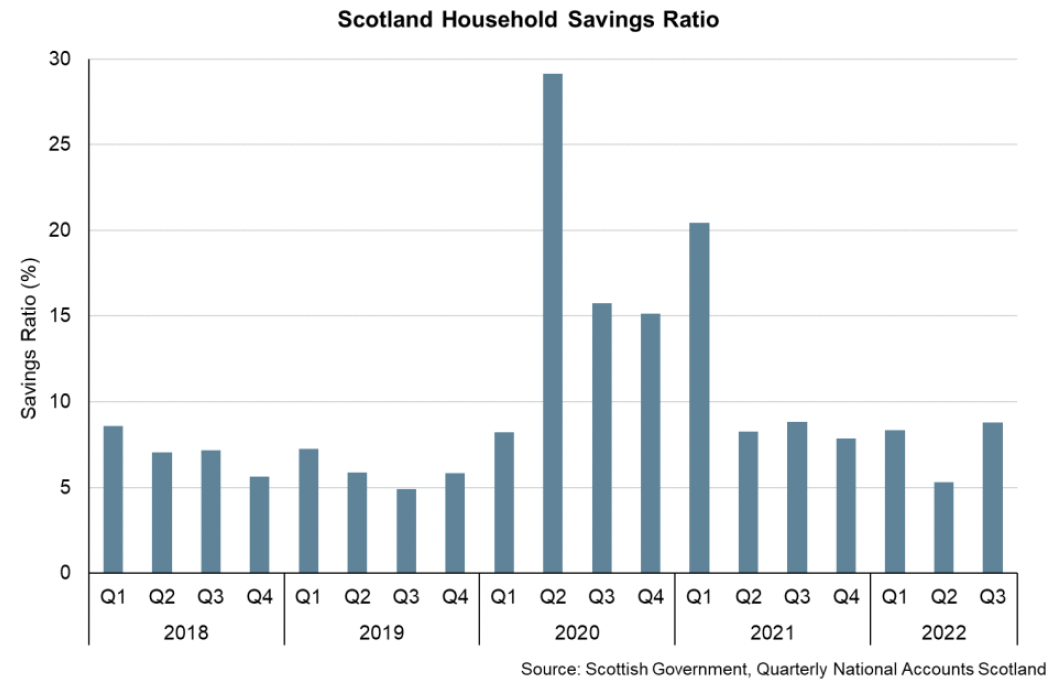 Bar chart showing the household savings ratio increased in the third quarter of 2022, however has fallen back significantly from the high rates during the first year of the pandemic when households saved a higher proportion of their disposable income.