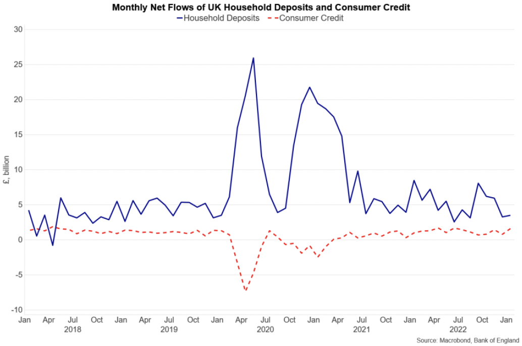 Line chart showing net flows from UK households into deposit-like accounts in January 2023 was below the 2022 monthly average while net borrowing was above the 2022 monthly average.