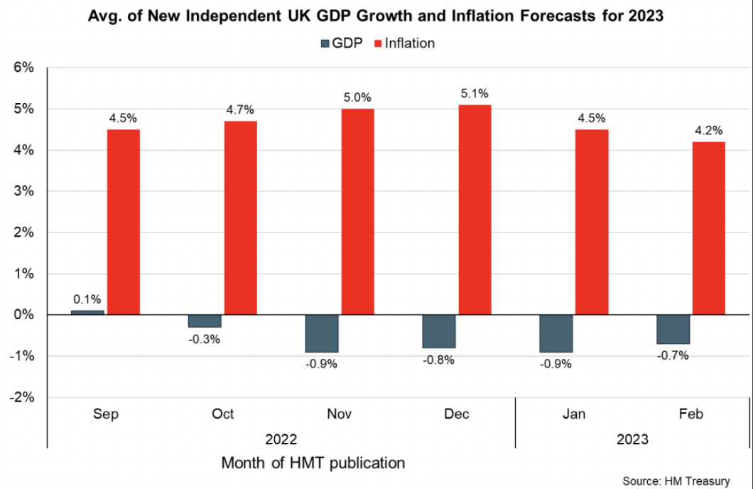  Bar chart showing the average of latest forecasts for 2023 has been revised up and indicate UK output will fall by 0.7% in 2023 and inflation will fall to 4.2%.