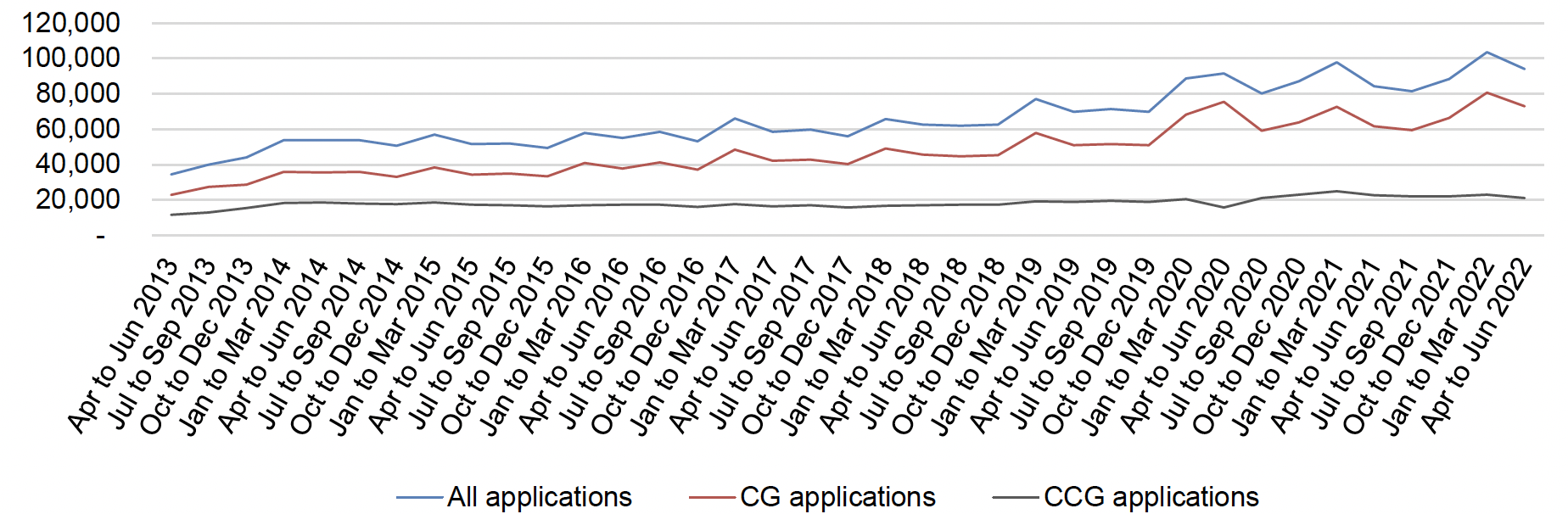 This figure shows trends from 2013 to 2022 in quarterly numbers of applications for Crisis Grants, Community Care Grants, and total applications to the SWF. The main patterns are described in the report text above and below the figure.